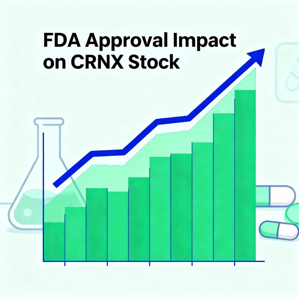 Clean financial illustration showing a stock chart with a sharp upward spike symbolizing CRNX stock surge after FDA approval, with pharmaceutical icons and marked staged selling points.